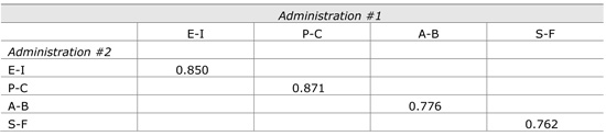 Table 1.  Correlation table of Administration 1 and Administration 2:  Individual scales