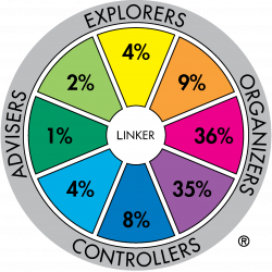 Major role preference distribution for profession sample: Armed Forces - NCO (n=138)