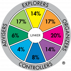 Major role preference distribution for profession sample: Arts &amp; Media Professionals (n=360)&nbsp;&nbsp;